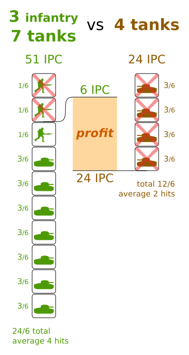 3 infantry and 7 tanks versus 4 tanks