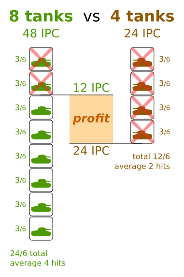 8 tanks versus 4 tanks